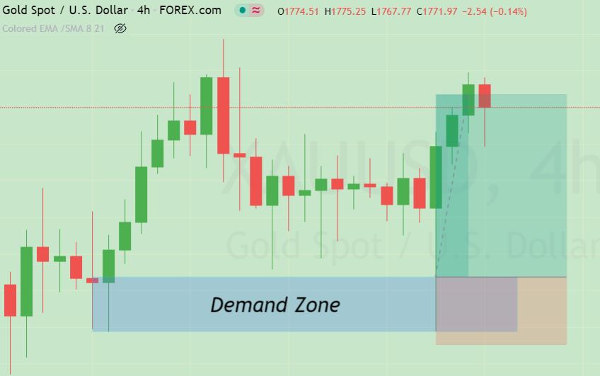 Demand zone