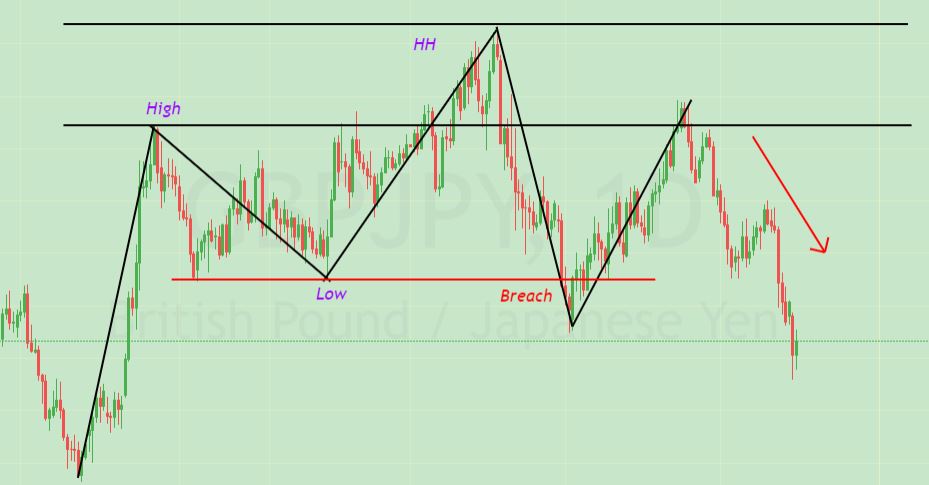 day trading strategies using price action patterns