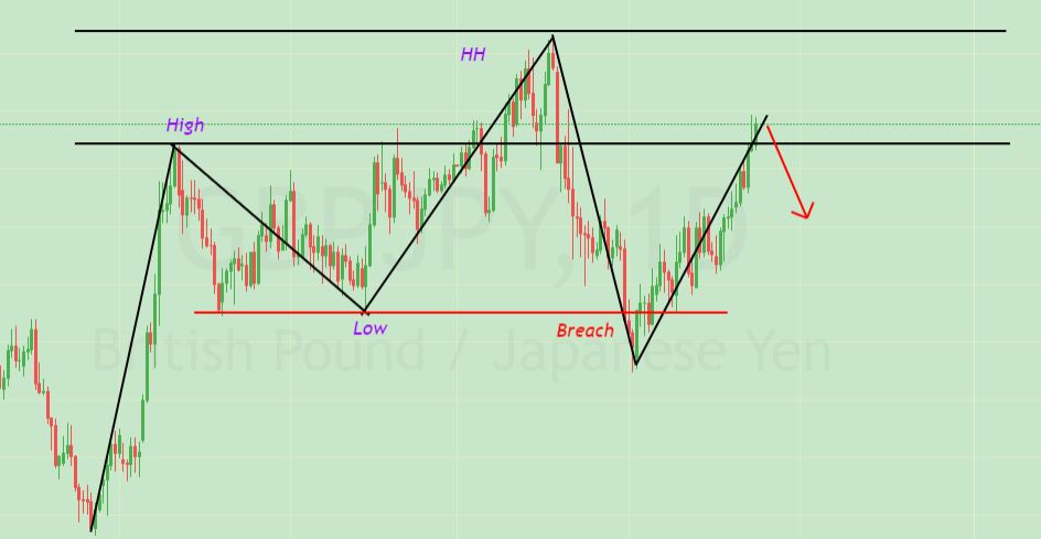 day trading with price action