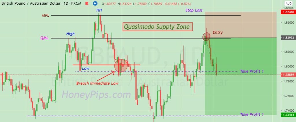 forex price action patterns