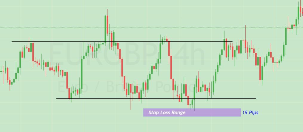 how to determine entry and exit points in forex