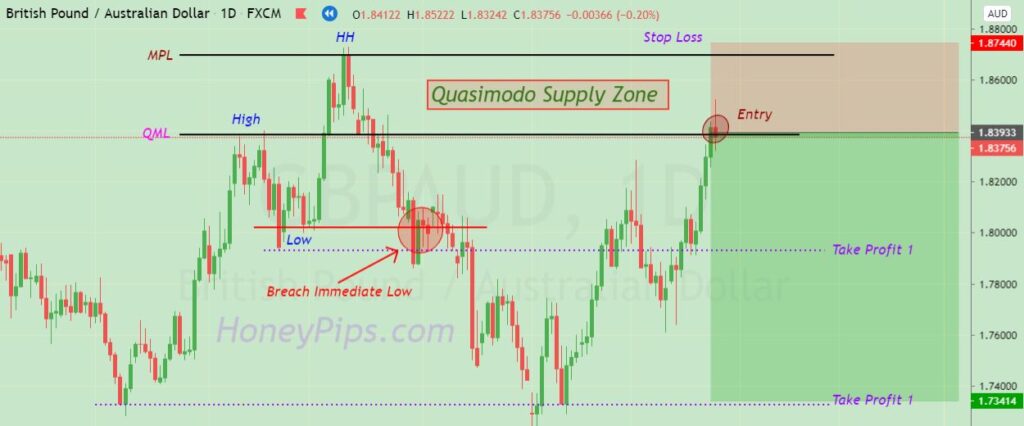 price action patterns