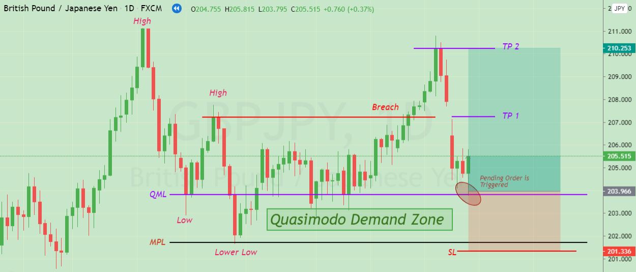 Quasimodo Pattern Advanced Price Action Trading Concept Honeypips