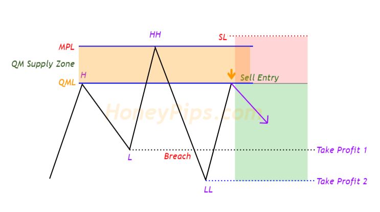 quasimodo forex pattern