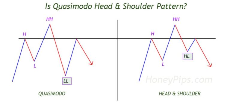 Quasimodo Pattern | Advanced Price Action Trading Concept 2024 – HoneyPips