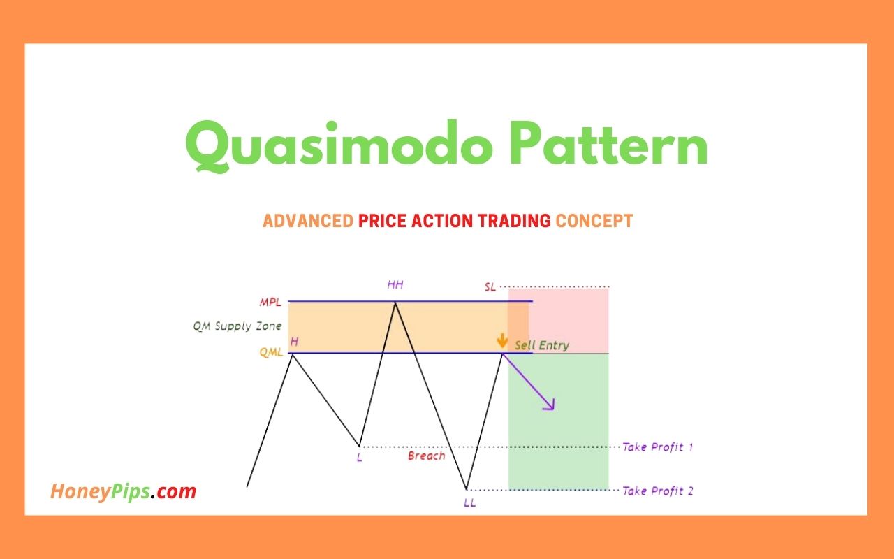 You are currently viewing Quasimodo Pattern | Advanced Price Action Trading Concept 2023