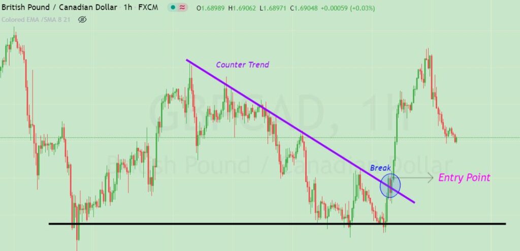 trade entry strategy