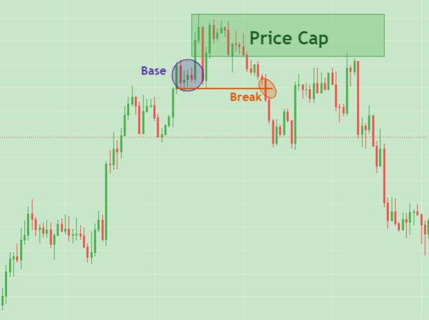 price action pattern