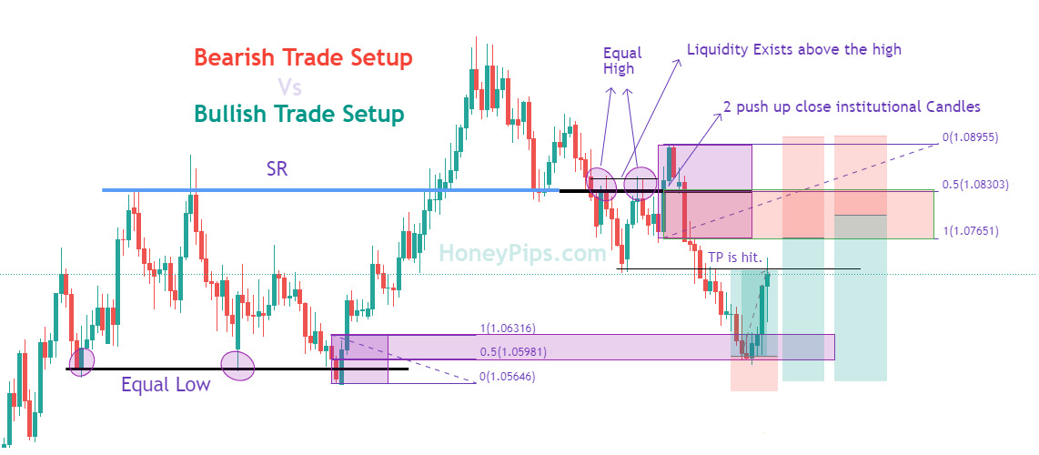 Secrets of Institutional Candle in Forex Trading Advanced Concept