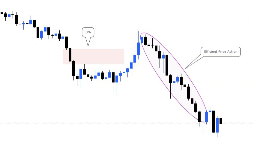 IPA (Inefficient price action)