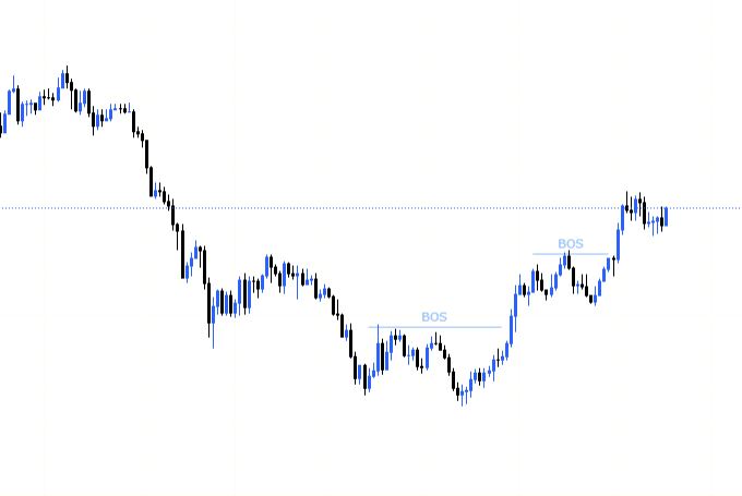 break of structure (BOS)