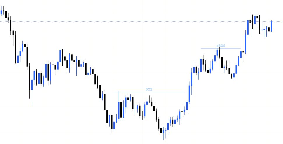 double break of structure (dBOS)