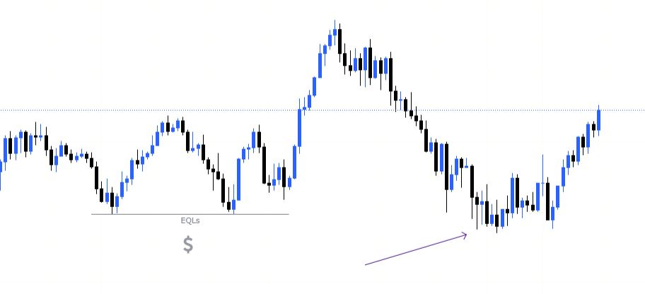 equal low in SMC